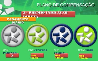 PLANO DE COMPENSAÇÃO
2 - PRÊMIO INDICAÇÃO
DIRETA

PAGAMENTO
DIÁRIO

ONE
PARTNER

X

ONE CENTRAL
US$
30,00

ONE
FAMILY
US$
150,00

TEAM THOR
US$
750,00

 
