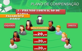 PLANO DE COMPENSAÇÃO
3 - PRÊMIO FORMAÇÃO DE
PARES

PAGAMENTO
DIÁRIO
ESQUERDA

DIREITA
QUALIFICADORES

US$

20, 00
20,00

US$

20,00

US$

 
