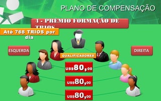 PLANO DE COMPENSAÇÃO
4 - PRÊMIO FORMAÇÃO DE
TRIOS

Até 768 TRIOS por
dia
ESQUERDA

DIREITA
QUALIFICADORES

US$

80, 00
80,00

US$

80,00

US$

 