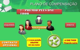 PLANO DE COMPENSAÇÃO
7 - PRÊMIO PLUS ONE
THOR

ESQUERDA

DIREITA
QUALIFICADORE
S

CONTRATO
OPCIONAL

+ 1 nova posição
adquirida
em seu nome

A ONE THOR
Financia outra

 