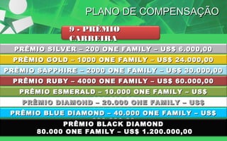 PLANO DE COMPENSAÇÃO
9 - PRÊMIO
CARREIRA
PRÊMIO SILVER – 200 ONE FAMILY – US$ 6.000,00
PRÊMIO GOLD – 1000 ONE FAMILY – US$ 24.000,00
PRÊMIO SAPPHIRE – 2000 ONE FAMILY – US$ 30.000,00
PRÊMIO RUBY – 4000 ONE FAMILY – US$ 60.000,00
PRÊMIO ESMERALD – 10.000 ONE FAMILY – US$
PRÊMIO DIAMOND180.000,00
– 20.000 ONE FAMILY – US$

300.000,00
PRÊMIO BLUE DIAMOND – 40.000 ONE FAMILY – US$
600.000,00
PRÊMIO BLACK DIAMOND
80.000 ONE FAMILY – US$ 1.200.000,00

 
