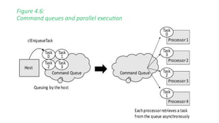 Figure 4.6:
Command queues and parallel execution
 