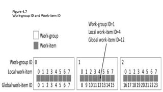 Figure 4.7
Work-group ID and Work-item ID
 