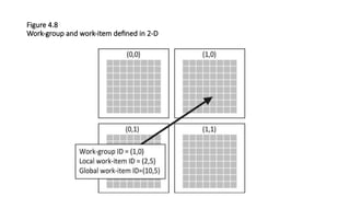 Figure 4.8
Work-group and work-item defined in 2-D
 