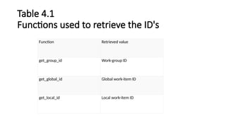 Table 4.1
Functions used to retrieve the ID's
Function Retrieved value
get_group_id Work-group ID
get_global_id Global work-item ID
get_local_id Local work-item ID
 