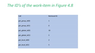The ID's of the work-item in Figure 4.8
Call Retrieved ID
get_group_id(0) 1
get_group_id(1) 0
get_global_id(0) 10
get_global_id(1) 5
get_local_id(0) 2
get_local_id(1) 5
 