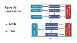 Tipos de
Paralelismo
(a) MIMD
(b) SIMD
 