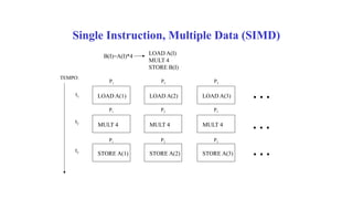 Single Instruction, Multiple Data (SIMD)
B(I)=A(I)*4
LOAD A(I)
MULT 4
STORE B(I)
TEMPO:
t1
t2
t3
LOAD A(1)
MULT 4
STORE A(1)
P1
P1
P1
LOAD A(2)
MULT 4
STORE A(2)
P2
P2
P2
LOAD A(3)
MULT 4
STORE A(3)
P3
P3
P3
. . .
. . .
. . .
 