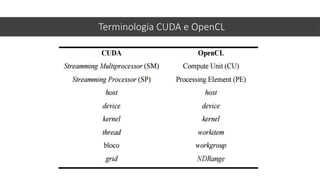 Terminologia CUDA e OpenCL
 