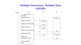 Multiple Instruction, Multiple Data
(MIMD)
TEMPO:
Inicializa
Dispara tarefa A
Dispara tarefa B
Espera por processador
Dispara tarefa C
Espera por processador
Dispara tarefa D
Espera fim
de todas as tarefas
Junta resultados
Fim
P1
Programa principal
P2
P3
Tarefa B
Fim
Tarefa A
Fim
Tarefa D
Fim
Tarefa C
Fim
 
