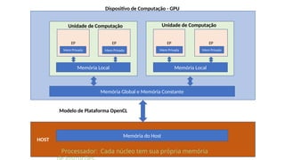 Memória do Host
Memória Global e Memória Constante
EP EP EP EP
Memória Local Memória Local
Mem Privada Mem Privada Mem Privada Mem Privada
Dispositivo de Computação - GPU
Unidade de Computação
Processador: Cada núcleo tem sua própria memória
Modelo de Plataforma OpenCL
Unidade de Computação
HOST
 