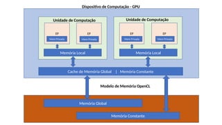 Memória Global
Cache de Memória Global | Memória Constante
EP EP EP EP
Memória Local Memória Local
Mem Privada Mem Privada Mem Privada Mem Privada
Dispositivo de Computação - GPU
Unidade de Computação Unidade de Computação
Memória Constante
Modelo de Memória OpenCL
 