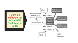 Figure 4.3:
Inefficient use
of the GPU
Paraleismo de
Dados
 