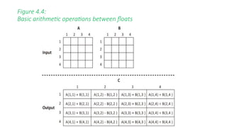 Figure 4.4:
Basic arithmetic operations between floats
 