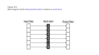 Figure 4.5:
Block diagram of the data-parallel model in relation to work-items
 