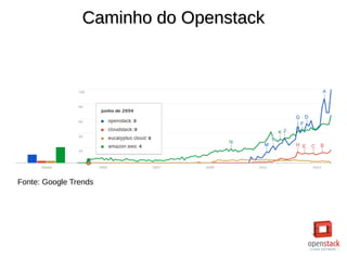 Caminho do OpenstackCaminho do Openstack
Fonte: Google Trends
 