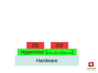 Hardware
Hypervisor (KVM, XEN, VMWare, etc)
OS OS
 