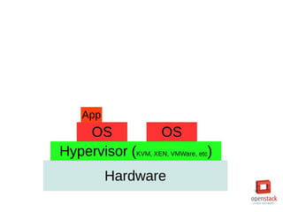 Hardware
Hypervisor (KVM, XEN, VMWare, etc)
OS OS
App
 