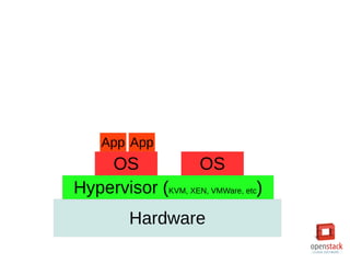 Hardware
Hypervisor (KVM, XEN, VMWare, etc)
OS OS
App App
 
