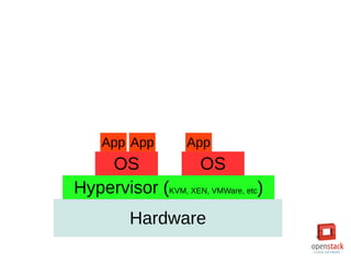 Hardware
Hypervisor (KVM, XEN, VMWare, etc)
OS OS
App App App
 