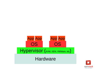 Hardware
Hypervisor (KVM, XEN, VMWare, etc)
OS OS
App App App App
 
