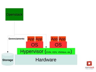 Hardware
Hypervisor (KVM, XEN, VMWare, etc)
OS OS
App App App App
Openstack
Gerenciamento
Storage
 