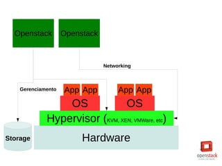 Hardware
Hypervisor (KVM, XEN, VMWare, etc)
OS OS
App App App App
Openstack
Networking
Openstack
Gerenciamento
Storage
 