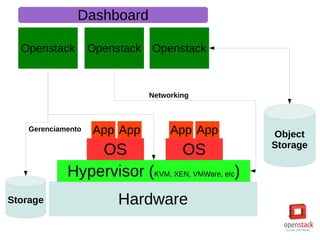 Hardware
Hypervisor (KVM, XEN, VMWare, etc)
OS OS
App App App App
Openstack
Gerenciamento
Networking
Openstack Openstack
Storage
Object
Storage
Dashboard
 