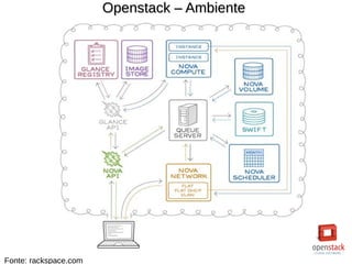 Openstack – AmbienteOpenstack – Ambiente
Fonte: rackspace.com
 