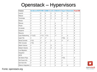 Openstack – HypervisorsOpenstack – Hypervisors
Fonte: openstack.org
 