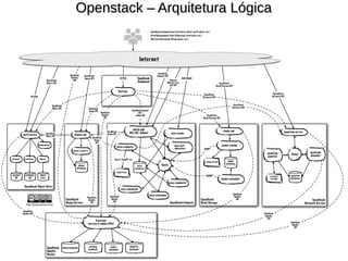 Openstack – Arquitetura LógicaOpenstack – Arquitetura Lógica
 