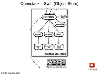 Openstack – Swift (Object Store)Openstack – Swift (Object Store)
Fonte: solinea.com
 