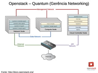 Openstack – Quantum (Gerência Networking)Openstack – Quantum (Gerência Networking)
Fonte: http://docs.openstack.org/
 