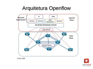 Arquitetura OpenflowArquitetura Openflow
Fonte: ONF
 