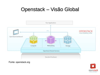 Openstack – Visão GlobalOpenstack – Visão Global
Fonte: openstack.org
 