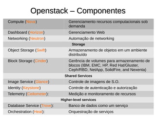 Openstack – ComponentesOpenstack – Componentes
Compute (Nova) Gerenciamento recursos computacionais sob
demanda
Dashboard (Horizon) Gerenciamento Web
Networking (Neutron) Automação de networking
Storage
Object Storage (Swift) Armazenamento de objetos em um ambiente
distribuído
Block Storage (Cinder) Gerência de volumes para armazenamento de
blocos (IBM, EMC, HP, Red Hat/Gluster,
Ceph/RBD, NetApp, SolidFire, and Nexenta)
Shared Services
Image Service (Glance) Controle de imagens de S.O.
Identity (Keystone) Controle de autenticação e autorização
Telemetry (Ceilometer): Medição e monitoramento de recursos
Higher-level services
Database Service (Trove): Banco de dados como um serviço
Orchestration (Heat): Orquestração de serviços
 