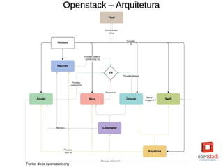 Openstack – ArquiteturaOpenstack – Arquitetura
Fonte: docs.openstack.org
 