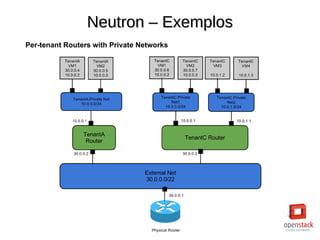 Neutron – ExemplosNeutron – Exemplos
Per-tenant Routers with Private Networks
 