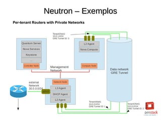 Neutron – ExemplosNeutron – Exemplos
Per-tenant Routers with Private Networks
 