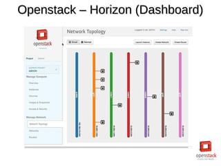Openstack – Horizon (Dashboard)Openstack – Horizon (Dashboard)
 