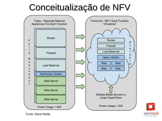 Conceitualização de NFVConceitualização de NFV
Fonte: Steve Noble
 