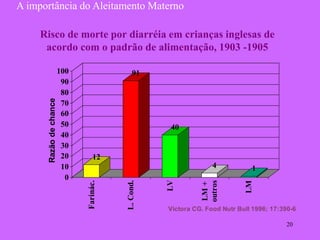Risco de morte por diarréia em crianças inglesas de 
acordo com o padrão de alimentação, 1903 -1905 
12 
91 
40 
4 1 
0 
10 
20 
30 
40 
50 
60 
70 
80 
90 
100 
Razão de chance 
Farinác. 
L. Cond. 
LV 
LM + 
outros 
LM 
Victora CG. Food Nutr Bull 1996; 17:390-6 
A importância do Aleitamento Materno 
20 
 