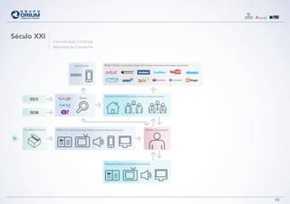 Mídia | TV, Jornais, Revistas, Rádio, Internet e Meios InterativosSua Marca | Produto
Relações Públicas | Conteúdos Editoriais
Opinião | Interferência Família, Amigos, Colegas de trabalho
Busca
Redes Sociais Comunidades, Blogs, Sites deVídeo e Sistemas de Mensagens Instantâneas
Cliente | Consumidor
Site | Mobile
SEO
WWW.
SEM
Comunicação Contínua
Manutenção Constante
10
Século XXI
 