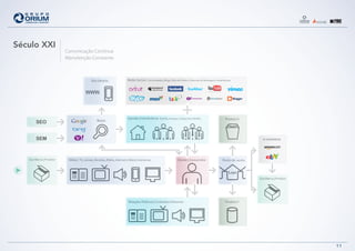 Redes Sociais Comunidades, Blogs, Sites deVídeo e Sistemas de Mensagens Instantâneas
Mídia | TV, Jornais, Revistas, Rádio, Internet e Meios InterativosSua Marca | Produto
Relações Públicas | Conteúdos Editoriais
Opinião | Interferência Família, Amigos, Colegas de trabalho
Busca Produto X
ProdutoY
Loja
Ponto-de-vendaCliente | Consumidor
Sua Marca | Produto
e-commerce
Site | Mobile
SEO
WWW.
SEM
Comunicação Contínua
Manutenção Constante
11
Século XXI
 
