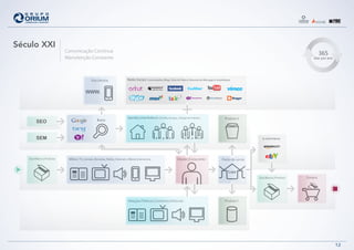 Comunicação Contínua
Manutenção Constante
12
365
dias por ano
Século XXI
Mídia | TV, Jornais, Revistas, Rádio, Internet e Meios InterativosSua Marca | Produto
Relações Públicas | Conteúdos Editoriais
Opinião | Interferência Família, Amigos, Colegas de trabalho
Busca
Redes Sociais Comunidades, Blogs, Sites deVídeo e Sistemas de Mensagens Instantâneas
Produto X
ProdutoY
Loja
Ponto-de-venda
Compra
Cliente | Consumidor
Sua Marca | Produto
e-commerce
Site | Mobile
SEO
WWW.
SEM
 