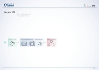 Mídia | Comunicação de Massa TV, Jornais, Revistas e RádioSua Marca | Produto Cliente | Consumidor
03
Século XX
Comunicação Pontual
Compra de Mídia
 