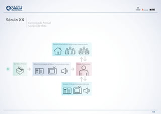04
Século XX
Comunicação Pontual
Compra de Mídia
Mídia | Comunicação de Massa TV, Jornais, Revistas e RádioSua Marca | Produto
Relações Públicas | Conteúdos Editoriais
Opinião | Interferência Família, Amigos, Colegas de trabalho
Cliente | Consumidor
 