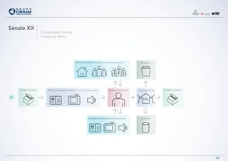 Mídia | Comunicação de Massa TV, Jornais, Revistas e RádioSua Marca | Produto
Relações Públicas | Conteúdos Editoriais
Opinião | Interferência Família, Amigos, Colegas de trabalho Produto X
ProdutoY
Loja
Ponto-de-vendaCliente | Consumidor Sua Marca | Produto
05
Século XX
Comunicação Pontual
Compra de Mídia
 