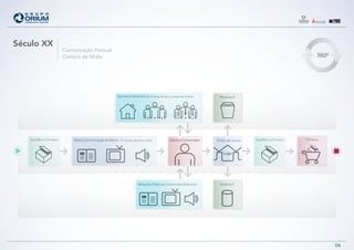 06
360º
Mídia | Comunicação de Massa TV, Jornais, Revistas e RádioSua Marca | Produto
Relações Públicas | Conteúdos Editoriais
Opinião | Interferência Família, Amigos, Colegas de trabalho Produto X
ProdutoY
Loja
Ponto-de-venda CompraCliente | Consumidor Sua Marca | Produto
Século XX
Comunicação Pontual
Compra de Mídia
 