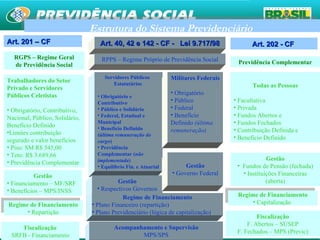 Administrado pelos  Administrado pelos  Regime de Financiamento Repartição Estrutura do Sistema Previdenciário  Art. 201 – CF Art. 40, 42 e 142 - CF -  Lei 9.717/98 Gestão Financiamento – MF/SRF Benefícios – MPS/INSS Trabalhadores do Setor Privado e Servidores Públicos Celetistas Obrigatório, Contributivo, Nacional, Público, Solidário, Benefício Definido Limites contribuição segurado e valor benefícios Piso: SM R$ 545,00 Teto: R$ 3.689,66 Previdência Complementar Servidores Públicos  Estatutários  Obrigatório e Contributivo Público e Solidário Federal, Estadual e  Municipal Benefício Definido  (última remuneração do cargo ) Previdência Complementar ( não implementada ) Equilíbrio Fin. e Atuarial RPPS – Regime Próprio de Previdência Social Militares Federais Obrigatório Público Federal Benefício Definido  (última remuneração) RGPS – Regime Geral de Previdência Social Gestão Respectivos Governos Gestão Governo Federal Regime de Financiamento Plano Financeiro (repartição) Plano Previdenciário (lógica de capitalização)  Art. 202 - CF  Previdência Complementar Todas as Pessoas Facultativa  Privada Fundos Abertos e Fundos Fechados Contribuição Definida e Benefício Definido Gestão Fundos de Pensão (fechada) Instituições Financeiras (aberta) Regime de Financiamento Capitalização  Fiscalização SRFB - Financiamento Fiscalização F. Abertos – SUSEP F. Fechados – MPS (Previc) Acompanhamento e Supervisão MPS/SPS 
